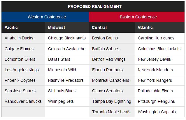 NHLrealignment